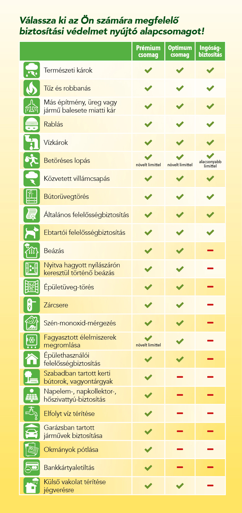 Válassza ki az Ön számára megfelelő biztosítási védelmet nyújtó alapcsomagot!