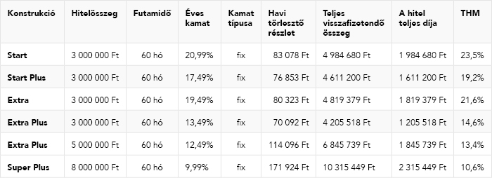 MBH Hajrá személyi kölcsön táblázat