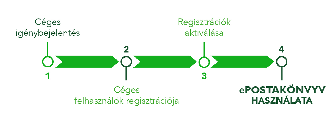 A képen egy folyamatárbrát ábrázoló piktogram látható. 1. pont: Céges igénybejelentés. 2. pont: Céges felhasználók regisztrációja. 3. pont: regisztrációk aktiválása. 4. pont: ePostakönyv használata.